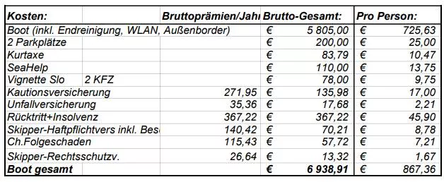 Kosten Boot gesamt 2025 Kosten Boot gesamt 2025